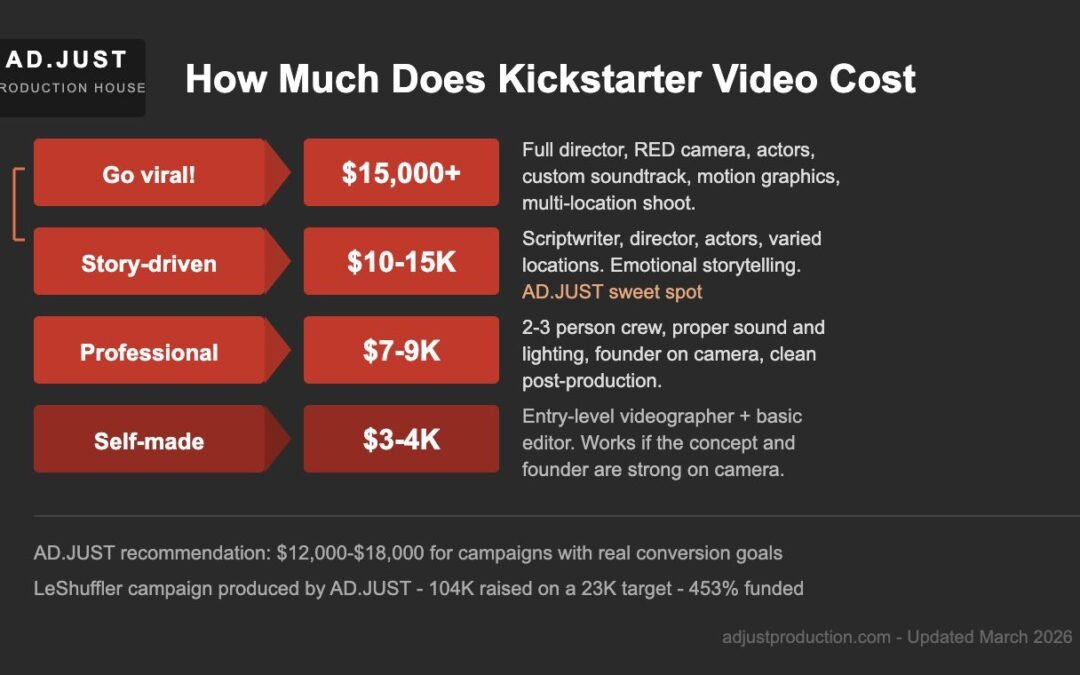 How much does a Kickstarter video cost in 2026?