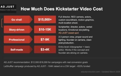 How much does a Kickstarter video cost in 2026?