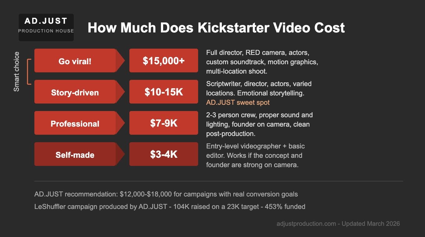 ADJUST_Kickstarter_Video_Cost_2026-compressed Kickstarter video cost in Los Angeles by AD.JUST video production
